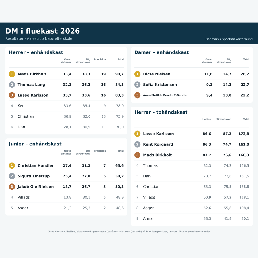 DM Fluekast 2026 Resultater