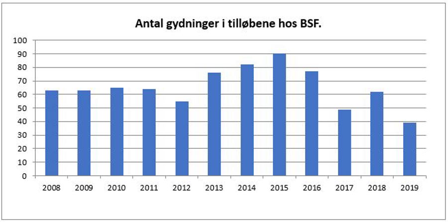 Gydninger BSF.JPG