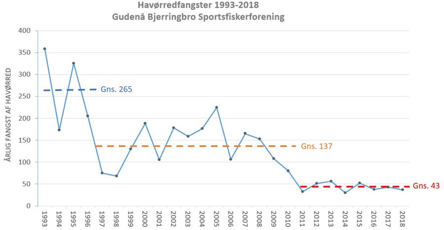 DTU Aqua Notat Fiskeribiologisk Vurdering Af Havørredbestanden I Gudenåen Med Tilløb 26 Juni 2019 Side 01 Billede 0001