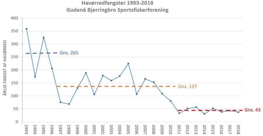 DTU Aqua Notat Fiskeribiologisk Vurdering Af Havørredbestanden I Gudenåen Med Tilløb 26 Juni 2019 Side 01 Billede 0001
