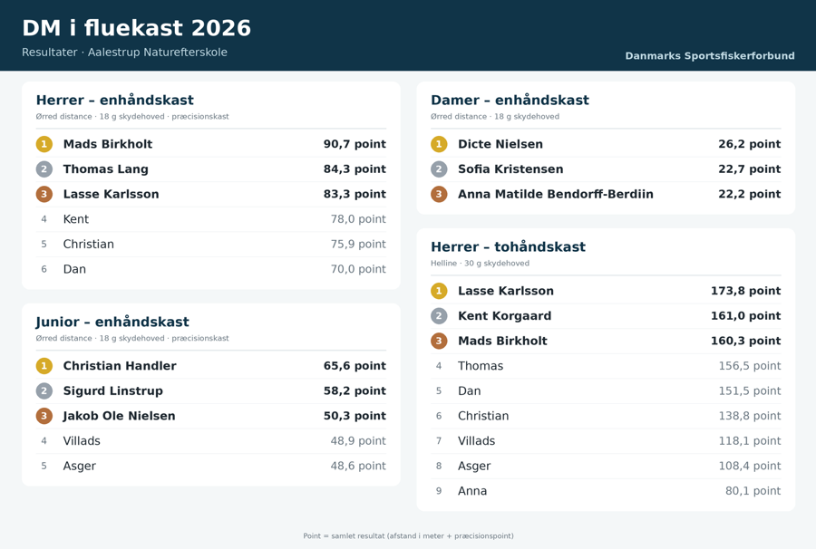 DM Fluekast 2026 Resultater