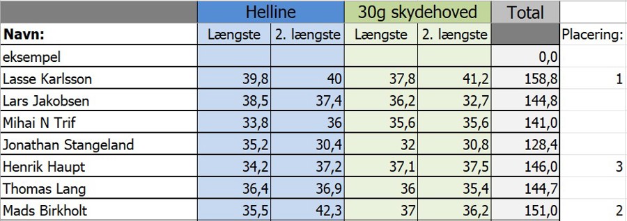 Resultater Tohånds 2025